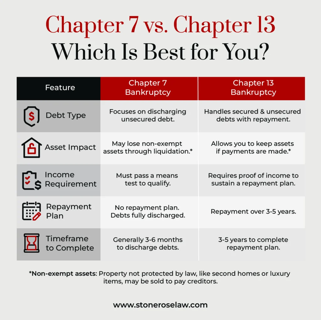 A chart comparing Chapter 7 and Chapter 13 Bankruptcy.