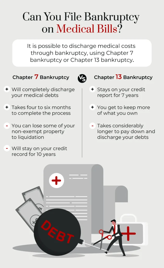 An infographic answering the question, can you file bankruptcy on medical bills?