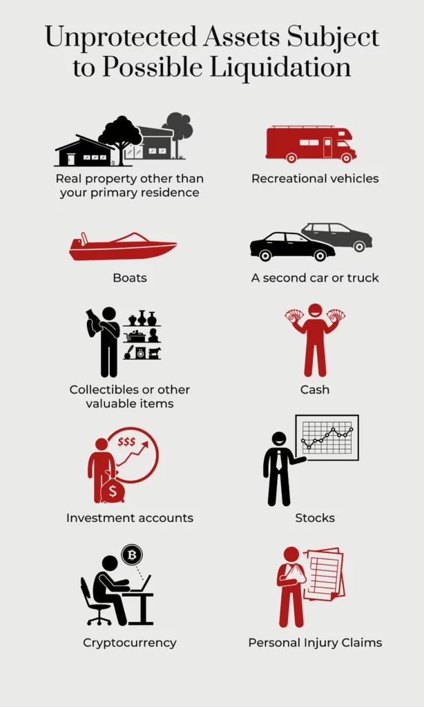 An infographic listing unprotected assets subject to possible liquidation.