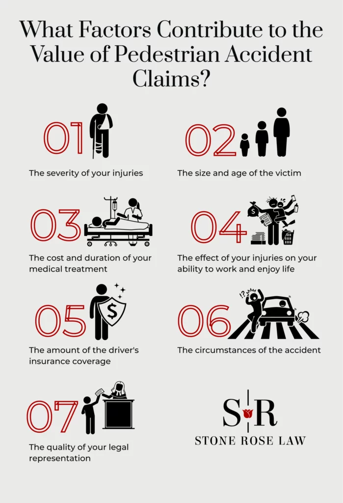 Infografía que enumera los factores que contribuyen al valor de las reclamaciones por accidentes de peatones.