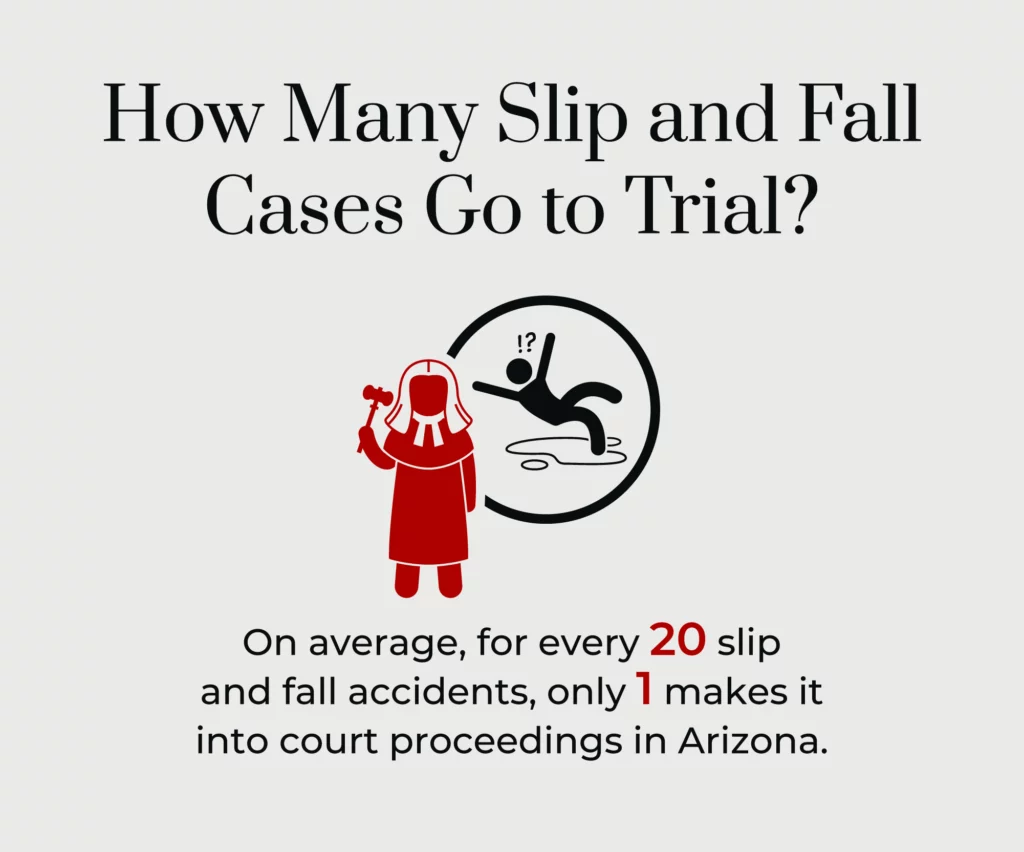 A graphic describing how many slip and fall cases go to trial. 