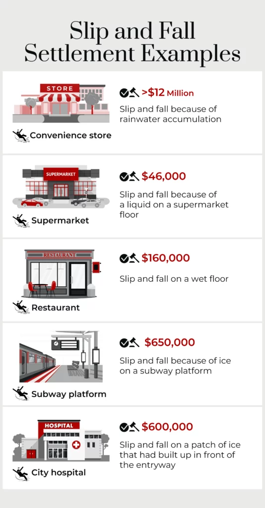 An infographic listing examples of slip-and-fall cases. 