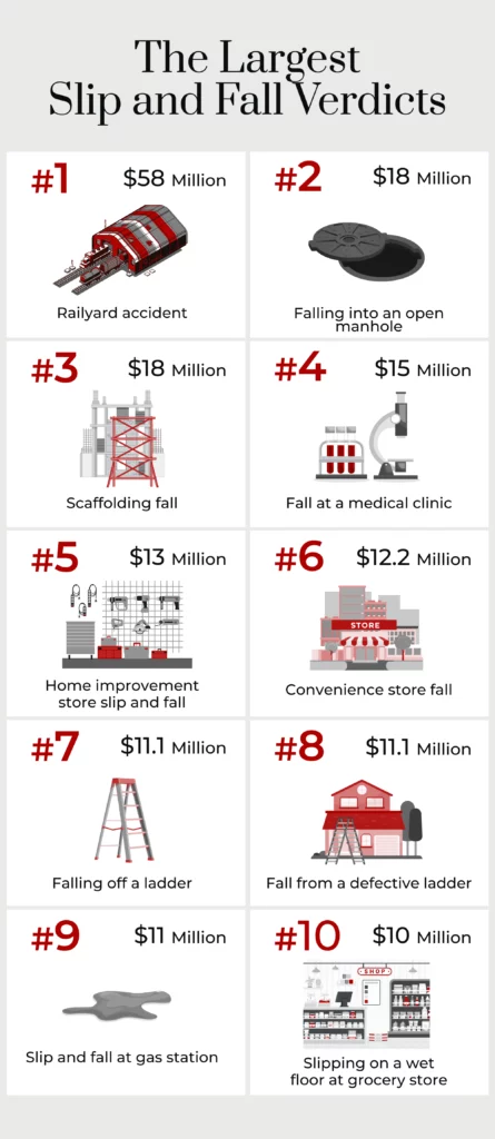 An infographic listing out the largest slip and fall settlement verdicts. 