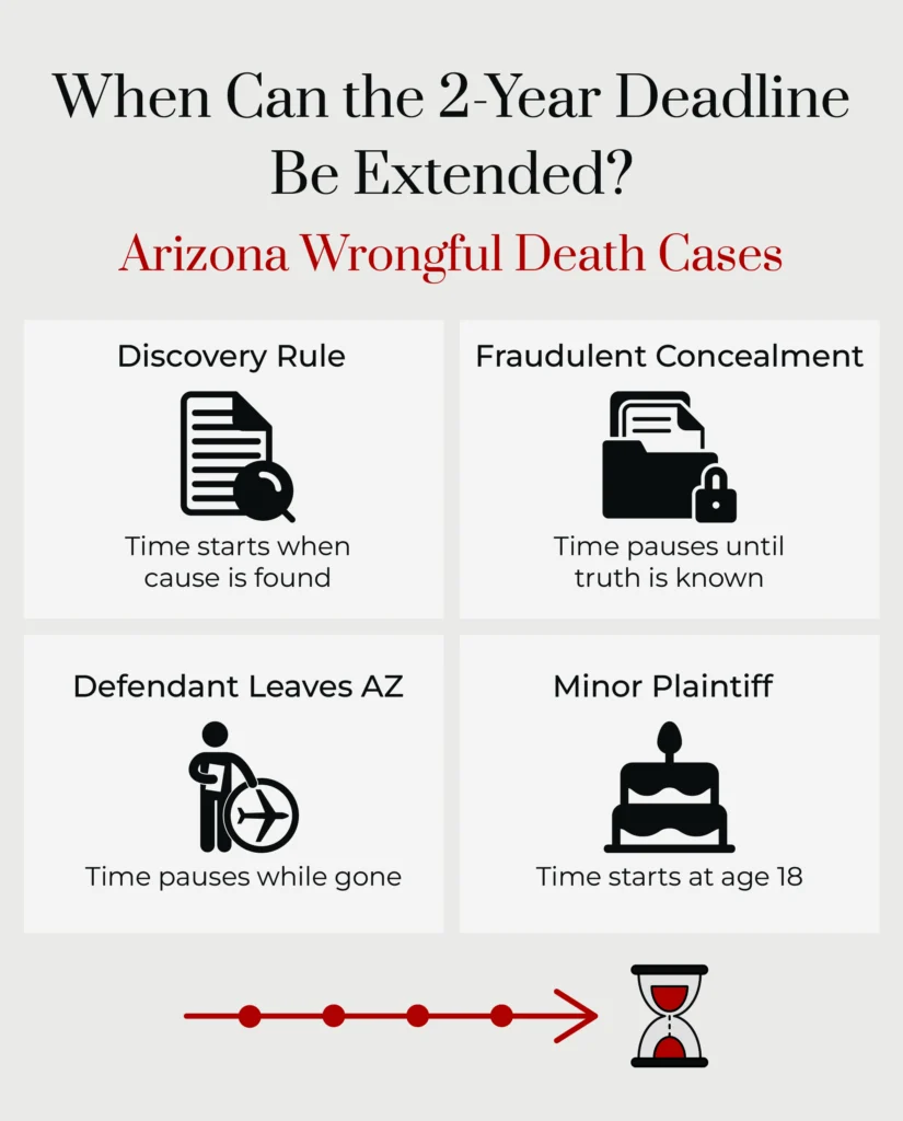 A custom graphic explaining when a two-year deadline for a wrongful death case can be extended in Arizona. 