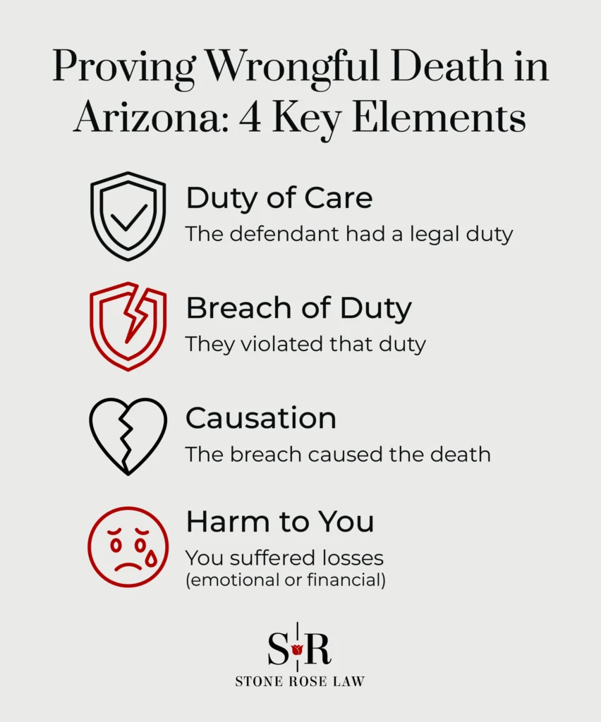 An infographic listing the elements needed to prove a wrongful death case. 