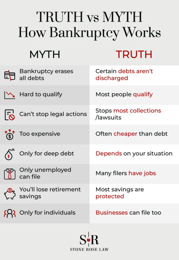An infographic listing truths and myths about bankruptcy. 