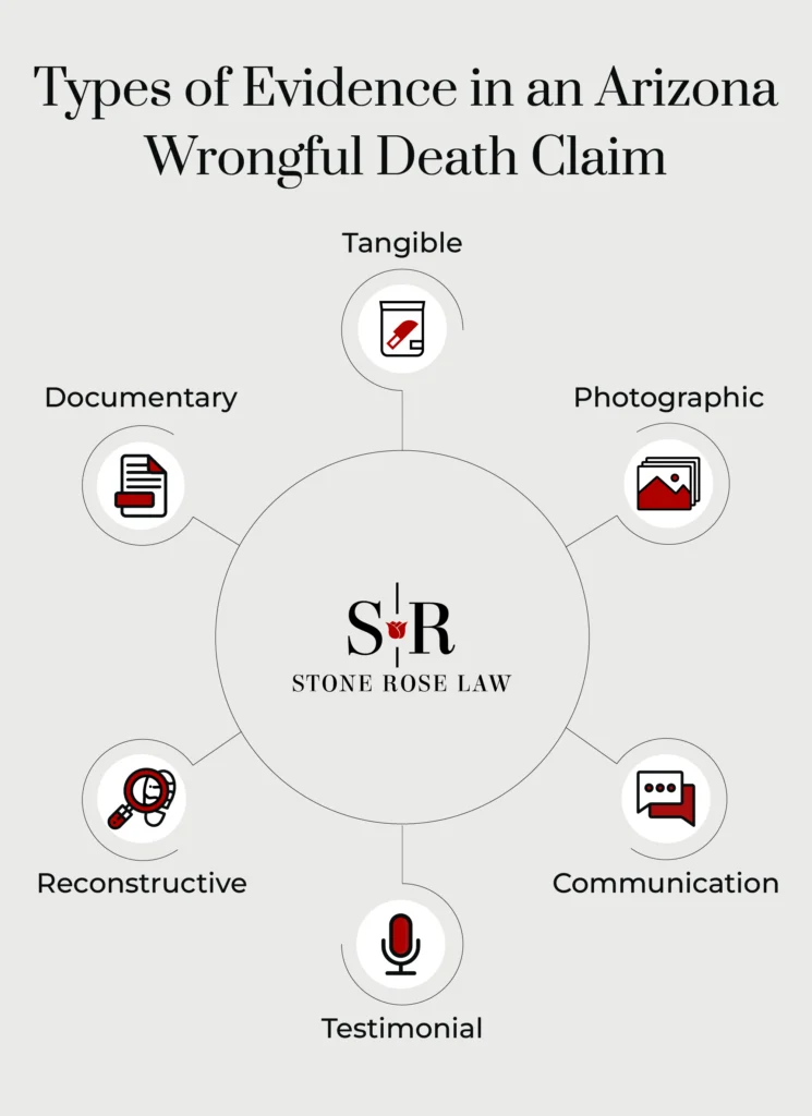 An infographic listing the types of evidence used to prove a wrongful death case. 