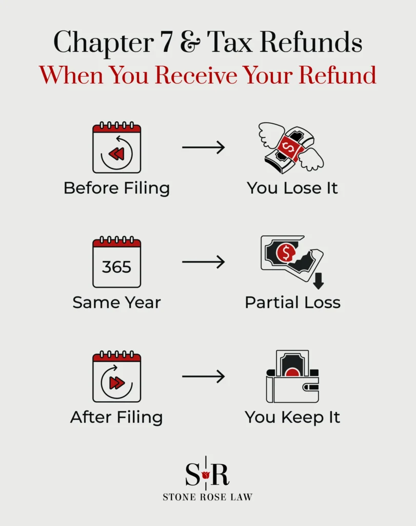 An infographic listing when you will receive tax refunds during Chapter 7 bankruptcy. 