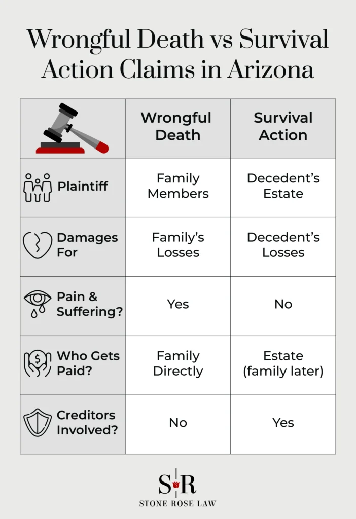 An infographic comparing wrongful death cases and survival action cases.  