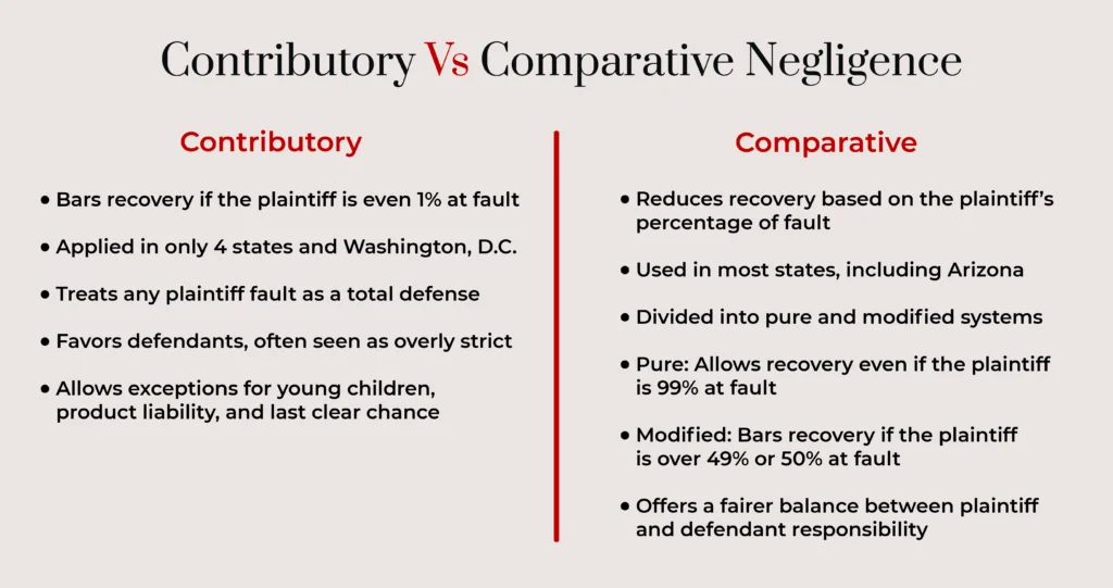 Infografía que compara la diferencia entre negligencia contributiva y negligencia comparativa.