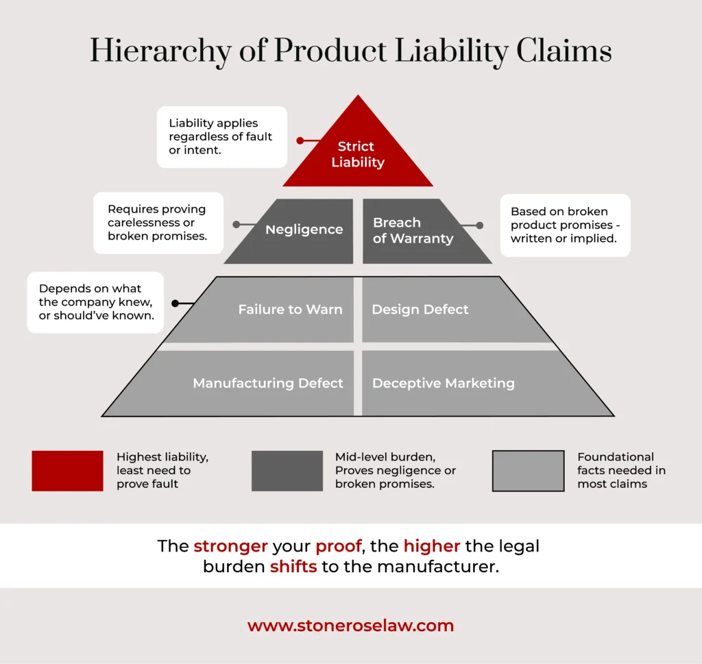A custom graphic listing the hierarchy of product liability claims. 