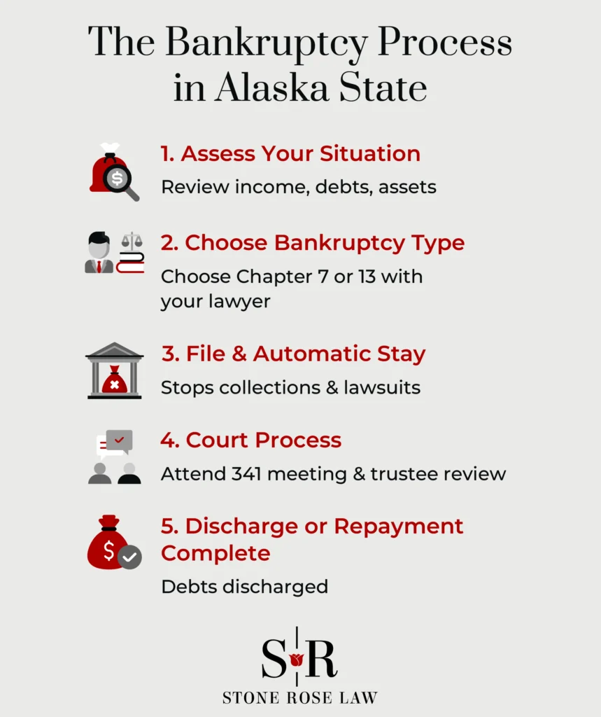 Su camino hacia el alivio de la deuda y la bancarrota en el estado de Alaska