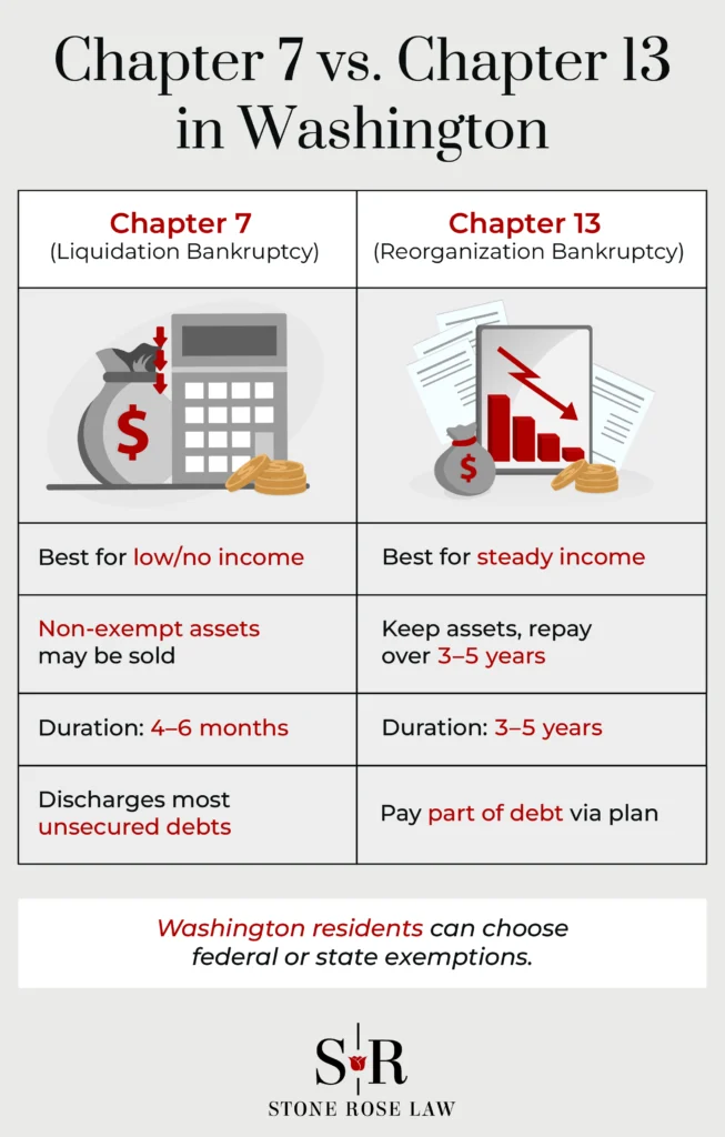 Capítulo 7 vs. Capítulo 13 en Washington