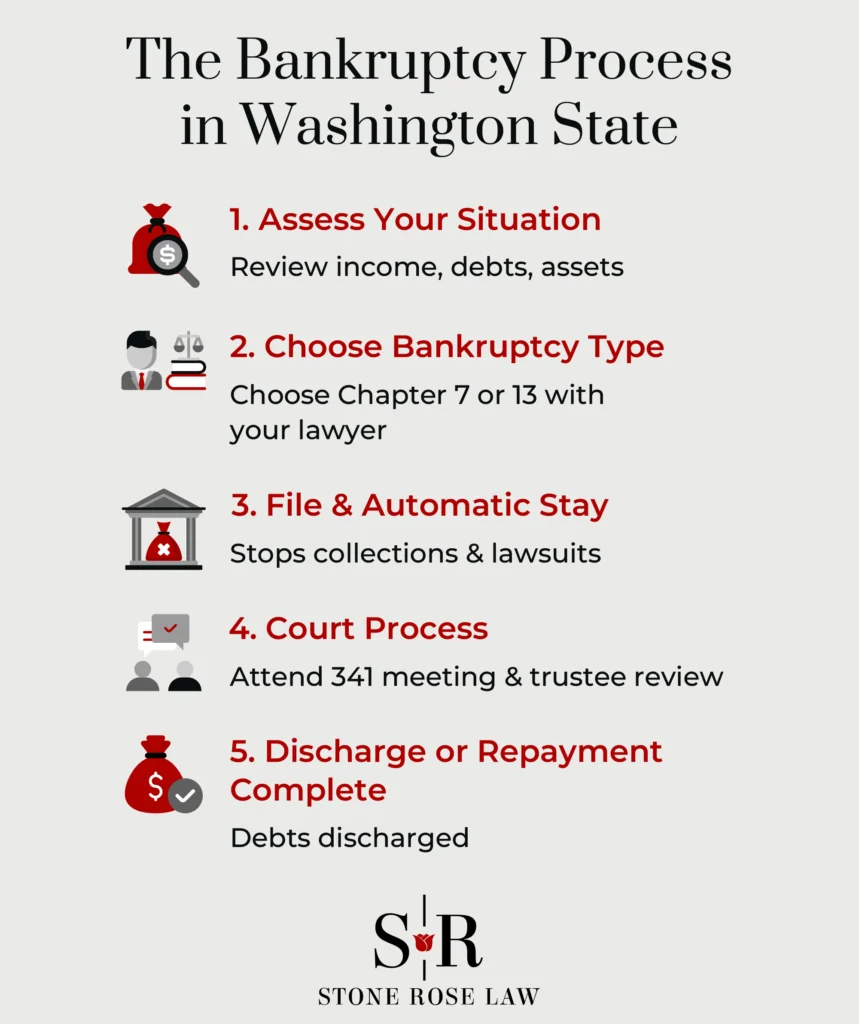 Su camino hacia el alivio de la deuda y la bancarrota en Washington