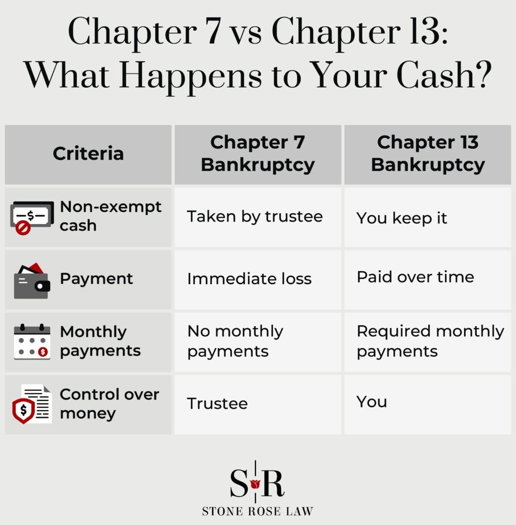 Capítulo 7 frente a Capítulo 13: ¿Qué ocurre con tu dinero?