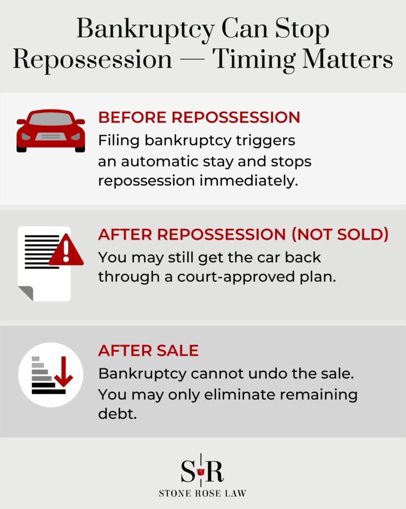 Bankruptcy Can Stop Repossession -- Timing Matters