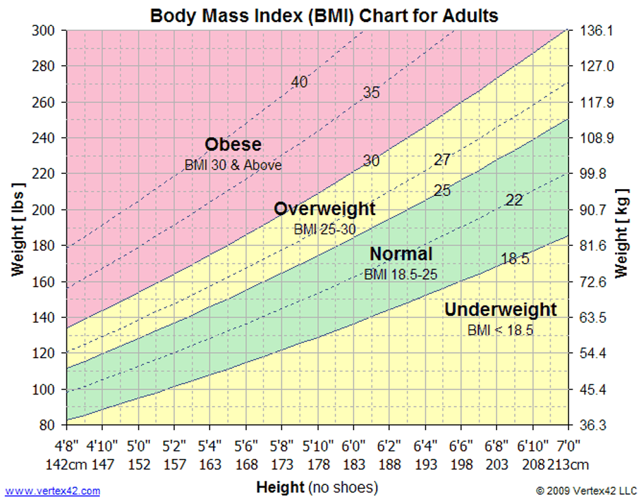 obesity chart